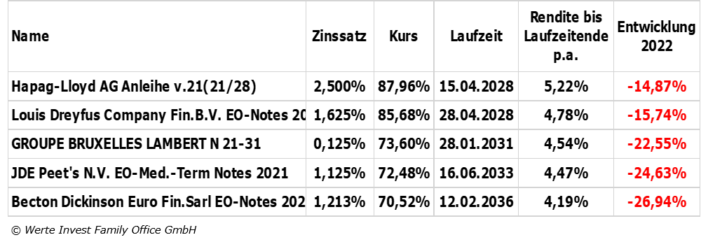 IV. Quartal 2022_Tabelle Anleihen.png